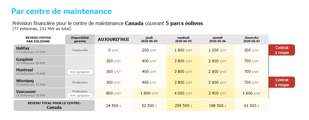 Contrats: dans les courriels de prévisions financières.